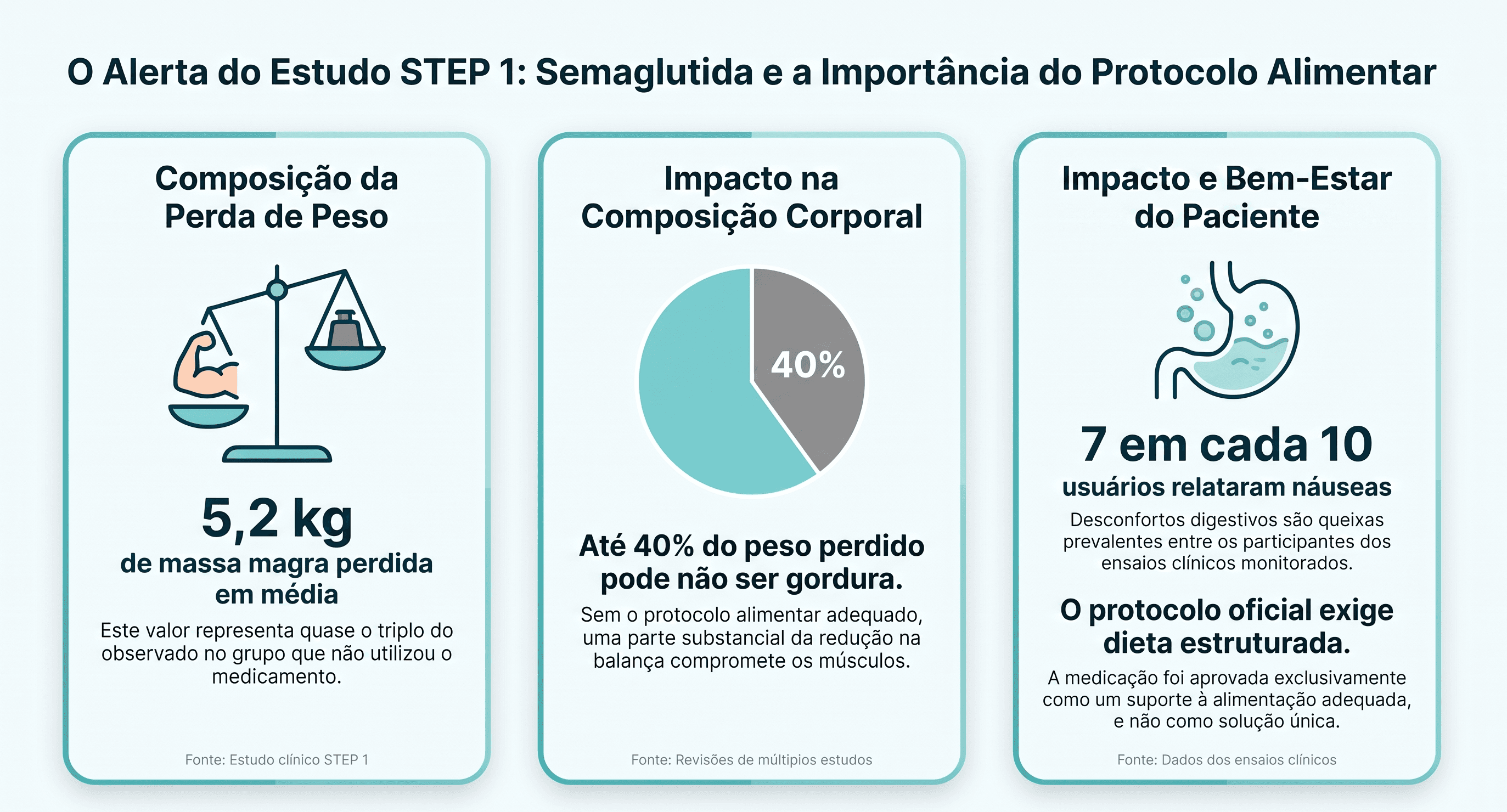 Infográfico com dados do estudo STEP 1: 5,2 kg de massa magra perdida em média, até 40% do peso pode não ser gordura, 7 em 10 usuárias relataram náusea